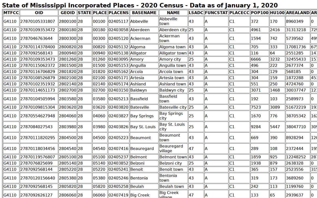 Anguilla court docket reference showing the 2020 Census Mississippi incorporated places table