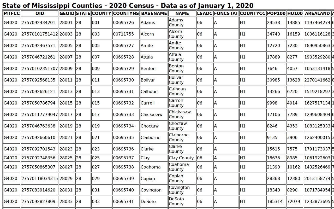 Sharkey County court docket city population source from Census TIGER